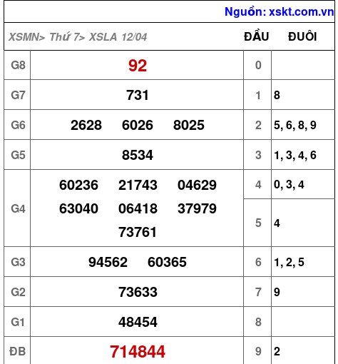 XSLA ngày 12-4-2025