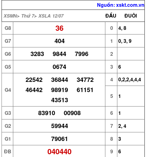Kết quả XSLA ngày 12-7-2025