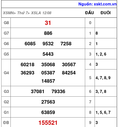 XSLA ngày 12-8-2023