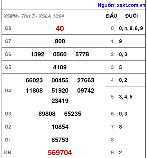 XSLA ngày 13-4-2024