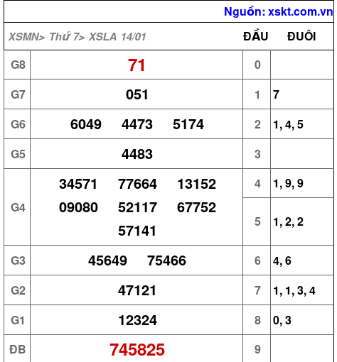XSLA ngày 14-1-2023