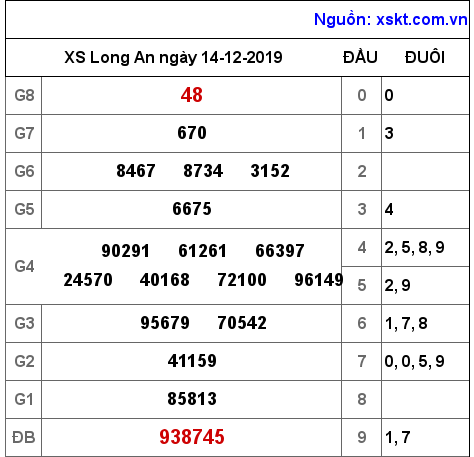 XSLA ngày 14-12-2019