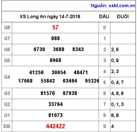 XSLA ngày 14-7-2018