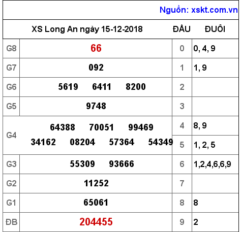 XSLA ngày 15-12-2018 XSLA ngày 15-12-2018