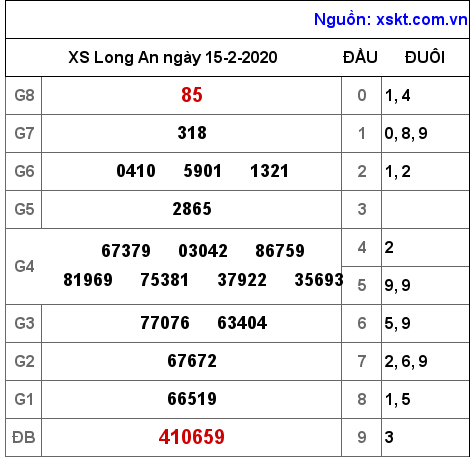 XSLA ngày 15-2-2020 XSLA ngày 15-2-2020