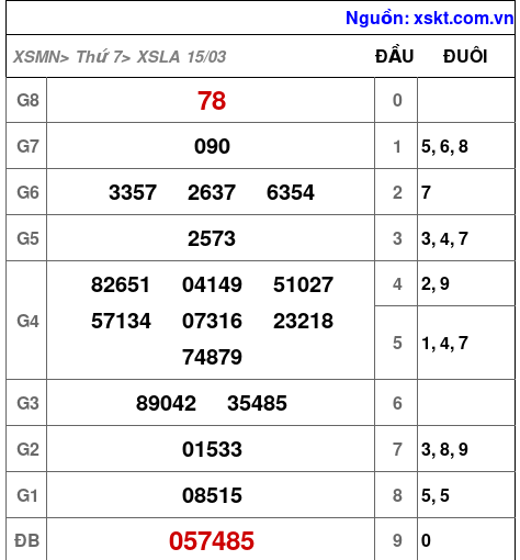 XSLA ngày 15-3-2025