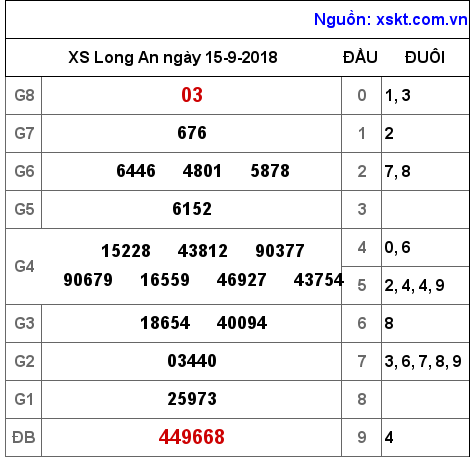 XSLA ngày 15-9-2018 XSLA ngày 15-9-2018