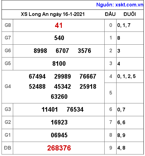 XSLA ngày 16-1-2021 XSLA ngày 16-1-2021