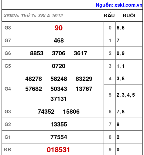 XSLA ngày 16-12-2023