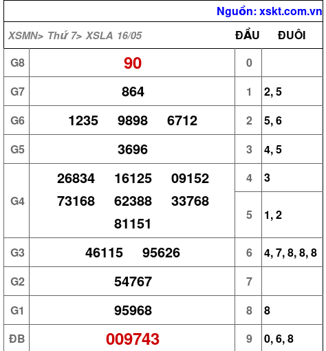 XSLA ngày 16-5-2026