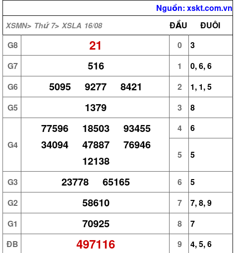 XSLA ngày 16-8-2025