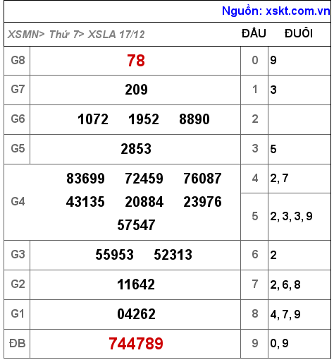 XSLA ngày 17-12-2022