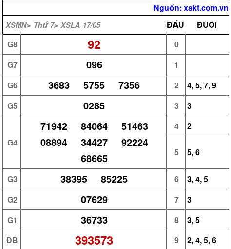 Kết quả XSLA ngày 17-5-2025