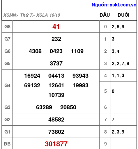 XSLA ngày 18-10-2025