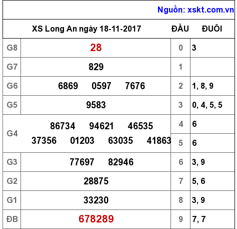 XSLA ngày 18-11-2017