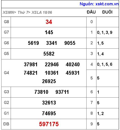 XSLA ngày 18-6-2022