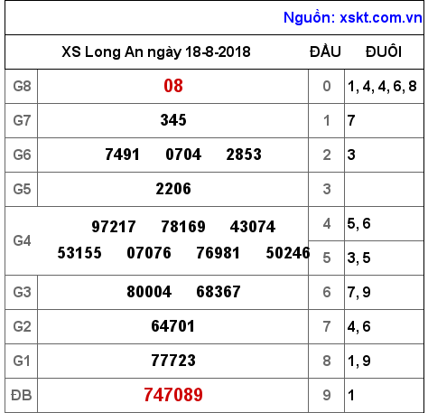 XSLA ngày 18-8-2018