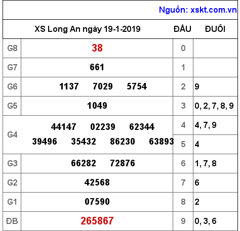 XSLA ngày 19-1-2019