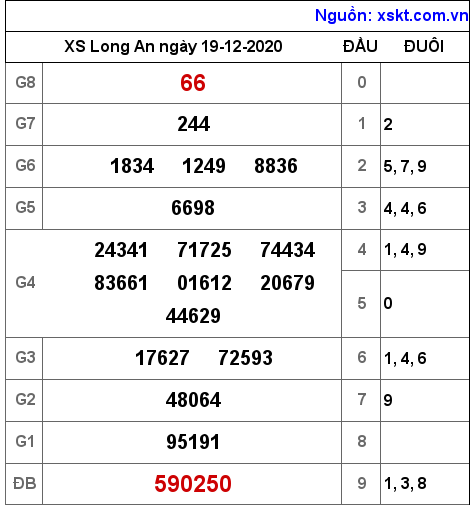 XSLA ngày 19-12-2020 XSLA ngày 19-12-2020