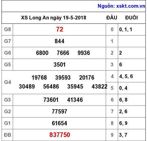 XSLA ngày 19-5-2018