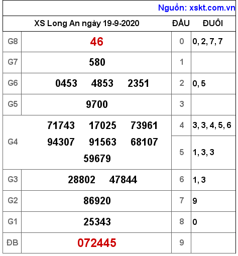 XSLA ngày 19-9-2020 XSLA ngày 19-9-2020
