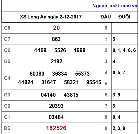 XSLA ngày 2-12-2017 XSLA ngày 2-12-2017