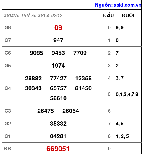 XSLA ngày 2-12-2023