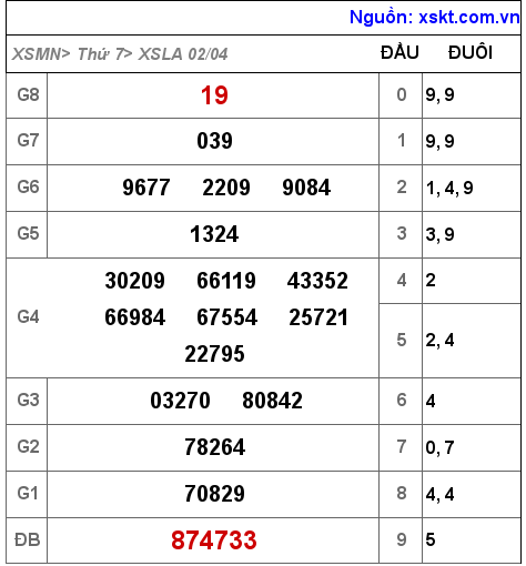 XSLA ngày 2-4-2022 XSLA ngày 2-4-2022