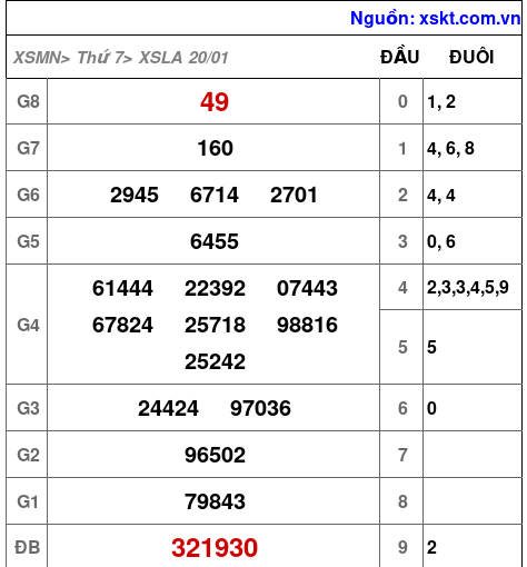 XSLA ngày 20-1-2024