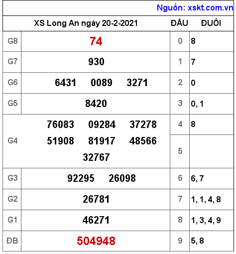 XSLA ngày 20-2-2021 XSLA ngày 20-2-2021