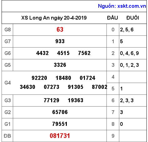 XSLA ngày 20-4-2019 XSLA ngày 20-4-2019