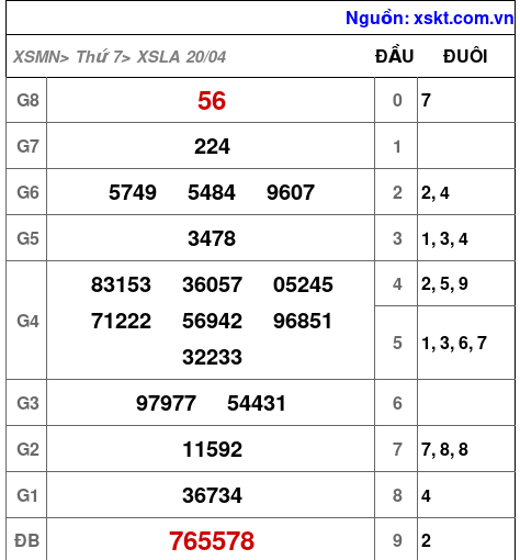 XSLA ngày 20-4-2024