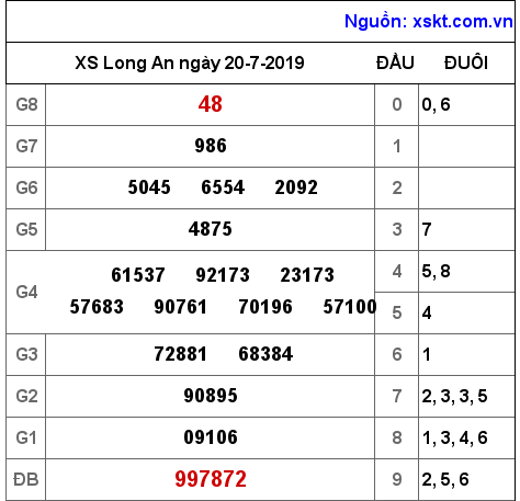XSLA ngày 20-7-2019 XSLA ngày 20-7-2019