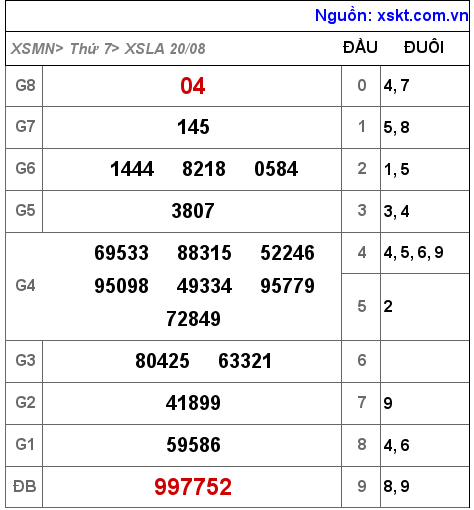 XSLA ngày 20-8-2022