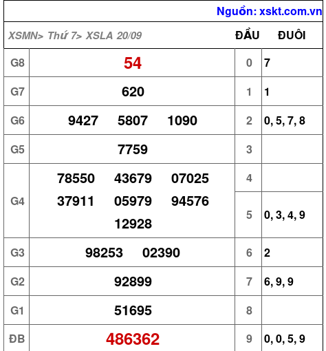 XSLA ngày 20-9-2025