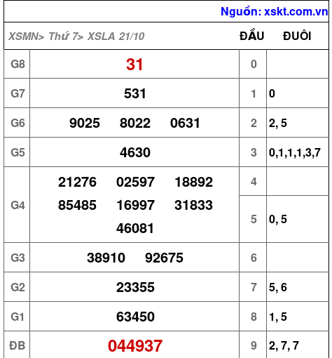 XSLA ngày 21-10-2023
