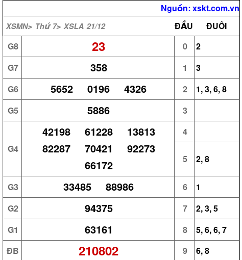 XSLA ngày 21-12-2024