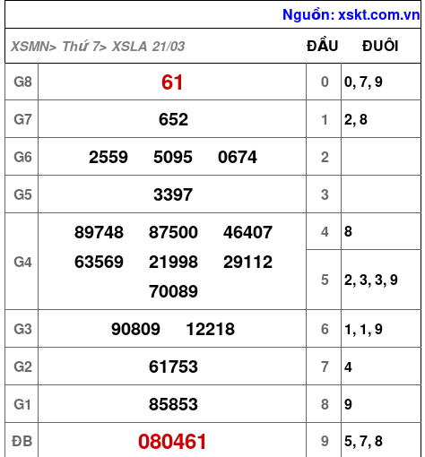 XSLA ngày 21-3-2026