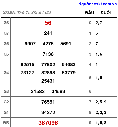 Kết quả XSLA ngày 21-6-2025
