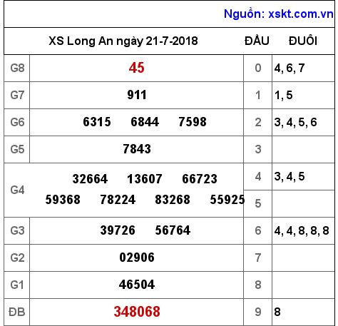 XSLA ngày 21-7-2018