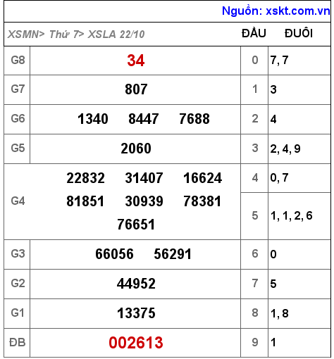 Kết quả XSLA ngày 22-10-2022