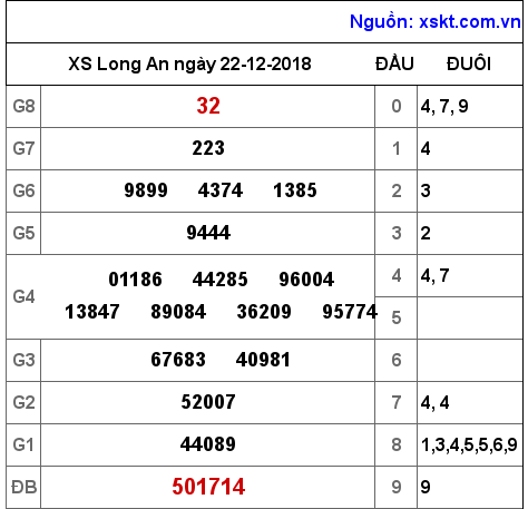 XSLA ngày 22-12-2018 XSLA ngày 22-12-2018