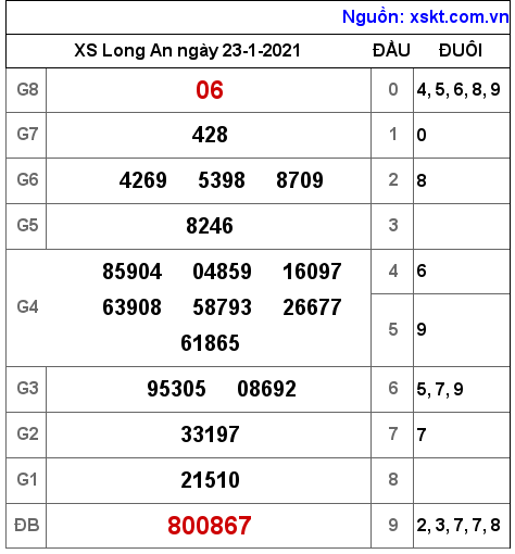 XSLA ngày 23-1-2021 XSLA ngày 23-1-2021