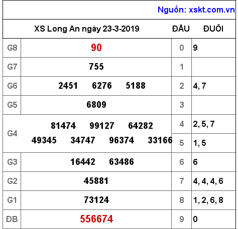 XSLA ngày 23-3-2019 XSLA ngày 23-3-2019