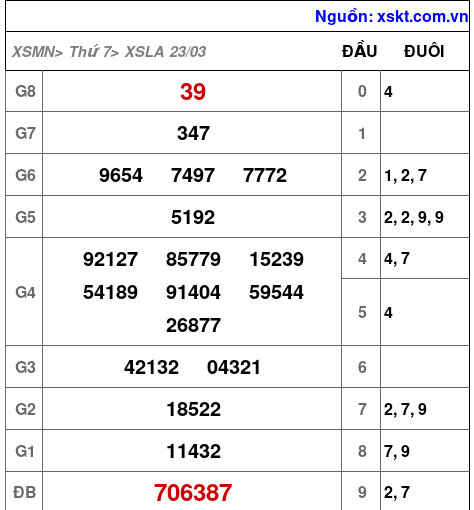 XSLA ngày 23-3-2024
