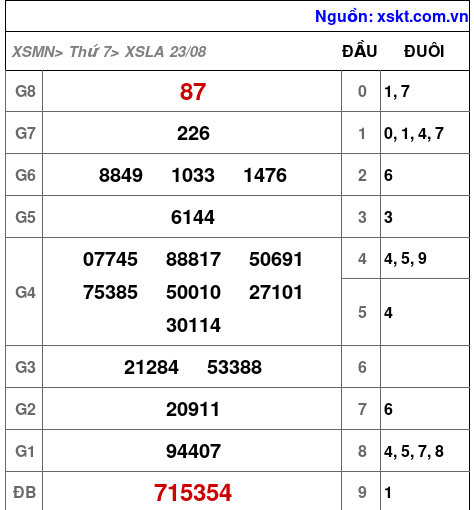 XSLA ngày 23-8-2025