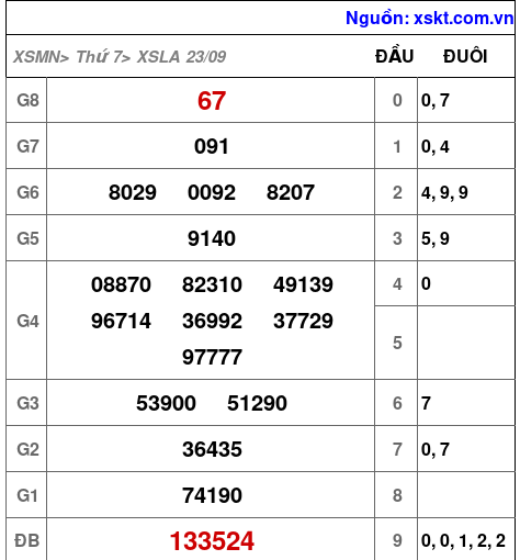XSLA ngày 23-9-2023