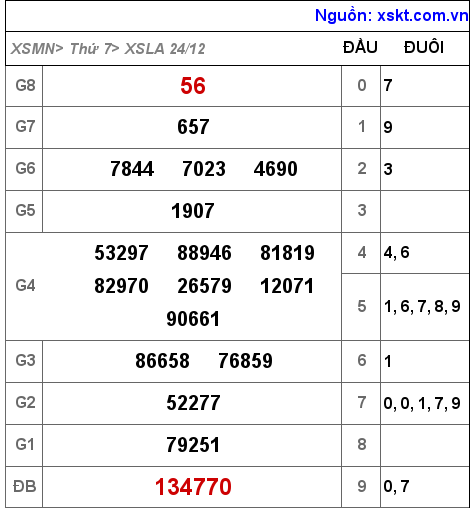 XSLA ngày 24-12-2022