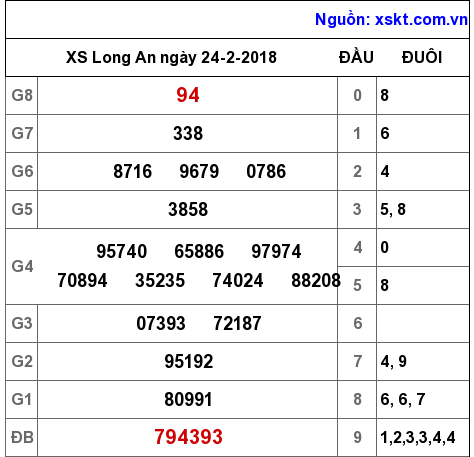 XSLA ngày 24-2-2018 XSLA ngày 24-2-2018