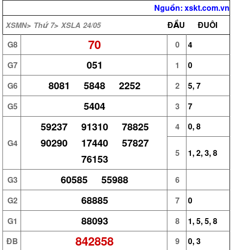 Kết quả XSLA ngày 24-5-2025
